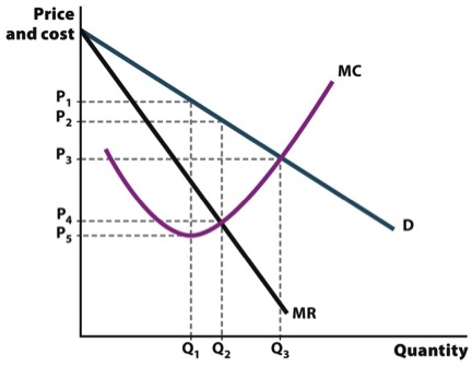Solved A. The monopolist charges less and produces less. | Chegg.com